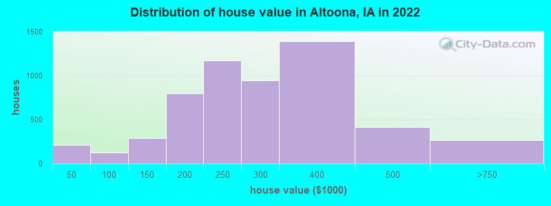 Distribution of house value in Altoona, IA in 2022