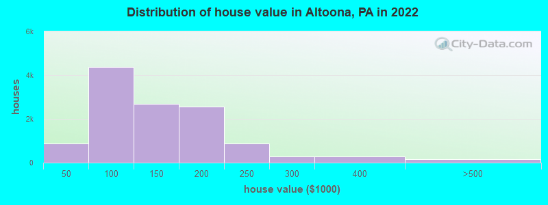 Distribution of house value in Altoona, PA in 2019