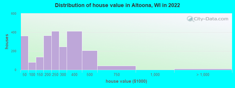 Distribution of house value in Altoona, WI in 2022