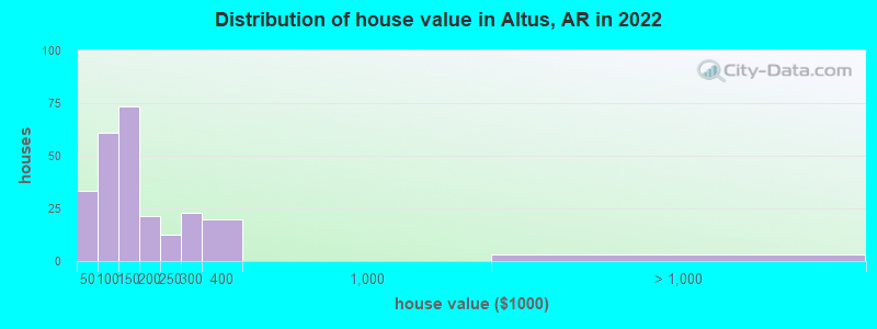 Distribution of house value in Altus, AR in 2022