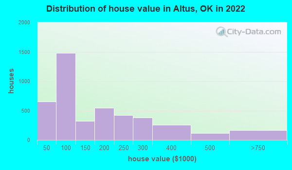 Altus, Oklahoma (OK 73521) Profile: Population, Maps, Real Estate ...