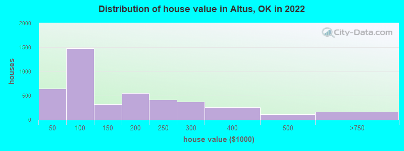 Distribution of house value in Altus, OK in 2019