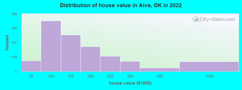 Distribution of house value in Alva, OK in 2022