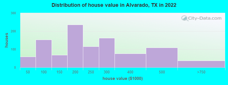 Distribution of house value in Alvarado, TX in 2022