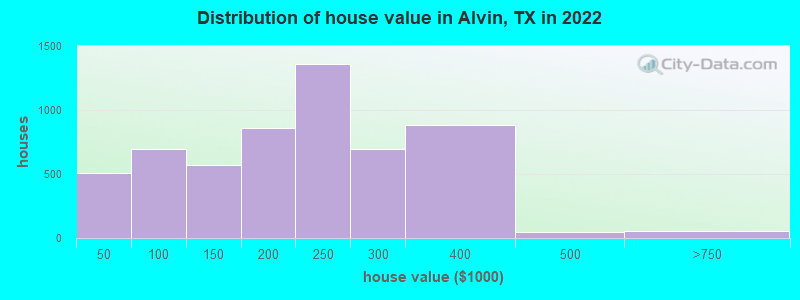 Distribution of house value in Alvin, TX in 2022