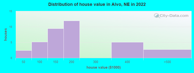 Distribution of house value in Alvo, NE in 2022