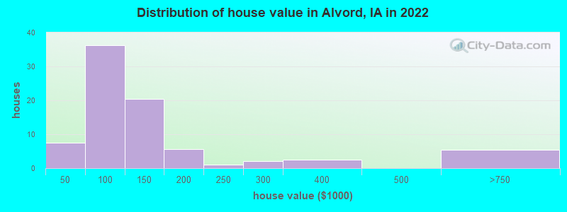 Distribution of house value in Alvord, IA in 2022