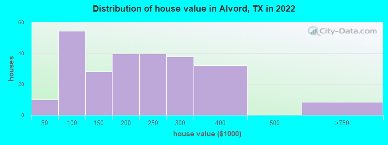 Distribution of house value in Alvord, TX in 2022