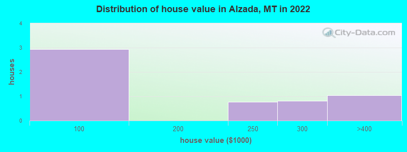 Distribution of house value in Alzada, MT in 2022