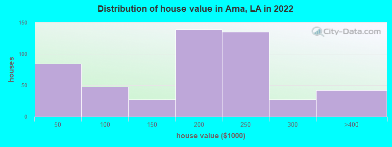 Distribution of house value in Ama, LA in 2022