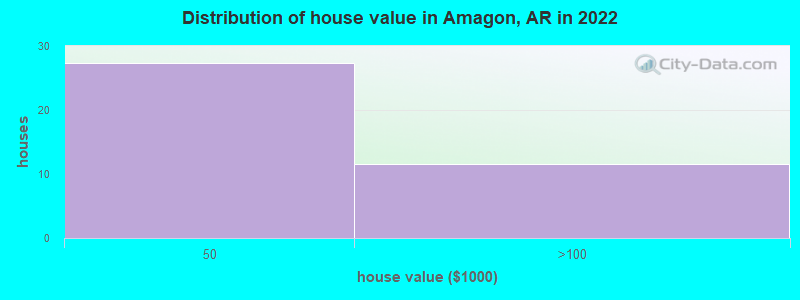 Distribution of house value in Amagon, AR in 2022