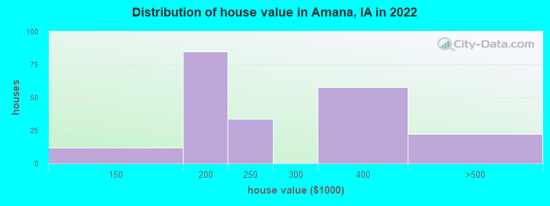 Distribution of house value in Amana, IA in 2022