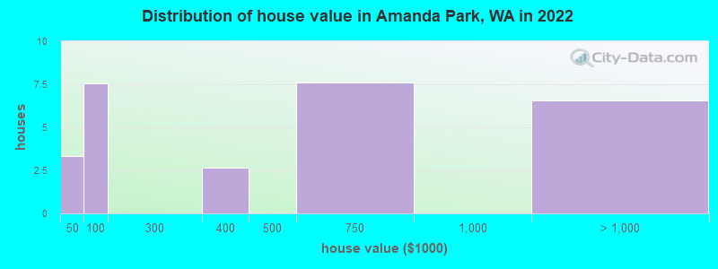 Distribution of house value in Amanda Park, WA in 2022