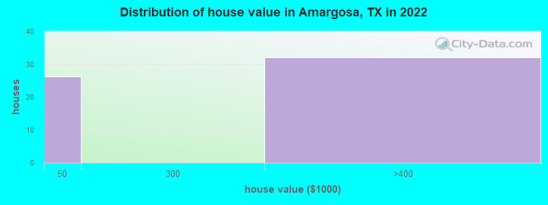 Distribution of house value in Amargosa, TX in 2022