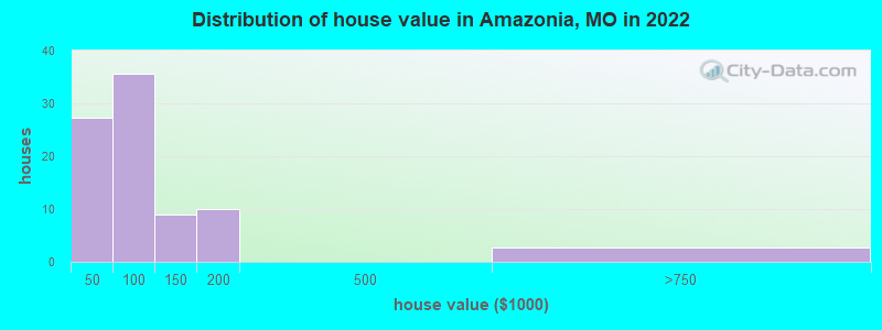 Distribution of house value in Amazonia, MO in 2022