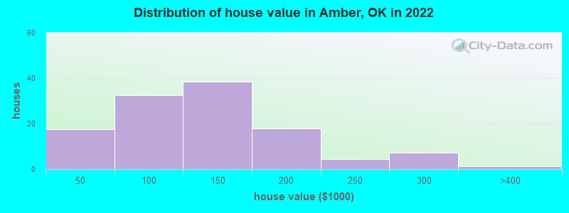 Distribution of house value in Amber, OK in 2019