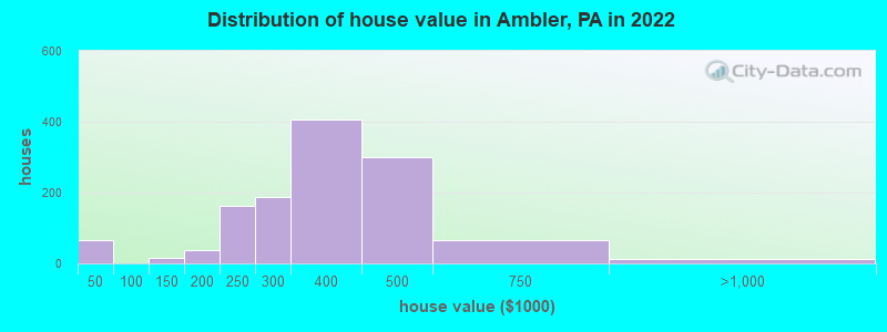 Distribution of house value in Ambler, PA in 2022