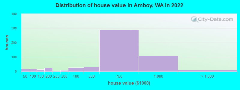 Distribution of house value in Amboy, WA in 2022