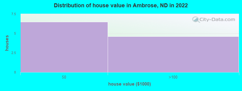 Distribution of house value in Ambrose, ND in 2022