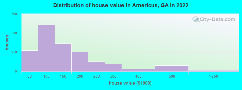 Distribution of house value in Americus, GA in 2022