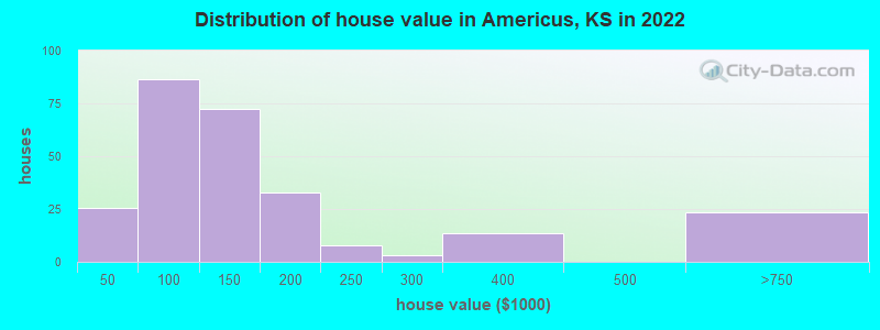 Distribution of house value in Americus, KS in 2022