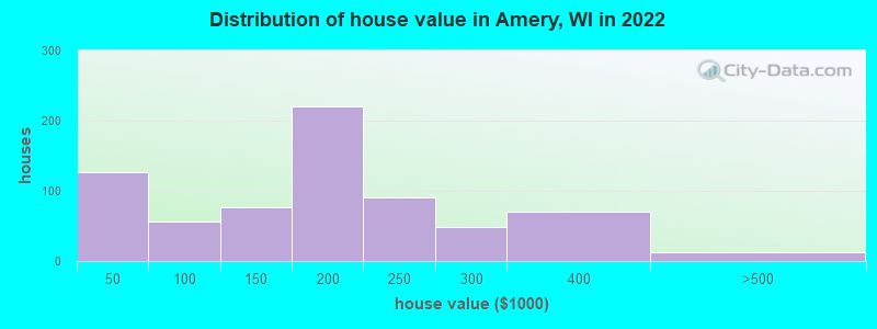 Distribution of house value in Amery, WI in 2022