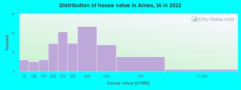 Distribution of house value in Ames, IA in 2019
