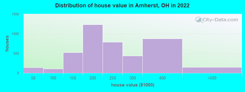 Distribution of house value in Amherst, OH in 2019