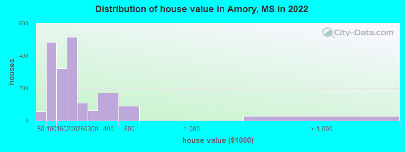 Distribution of house value in Amory, MS in 2019