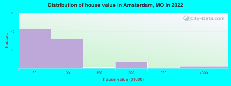 Distribution of house value in Amsterdam, MO in 2022