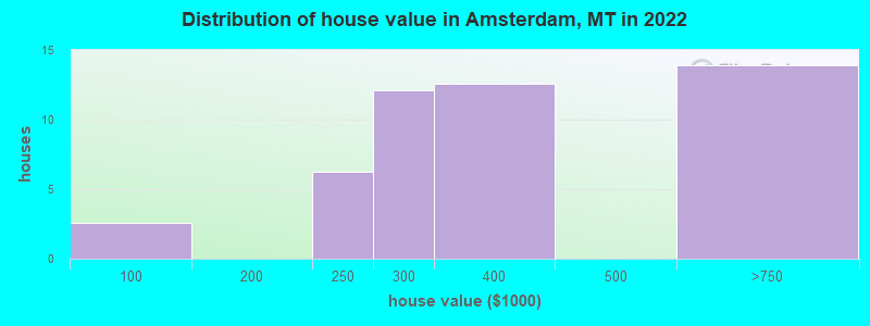Distribution of house value in Amsterdam, MT in 2022