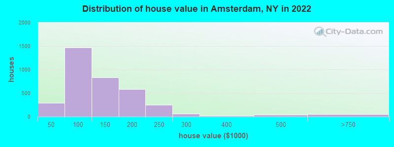 Distribution of house value in Amsterdam, NY in 2021