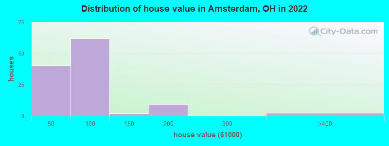 Distribution of house value in Amsterdam, OH in 2022