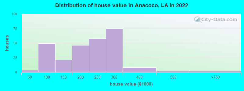 Distribution of house value in Anacoco, LA in 2022