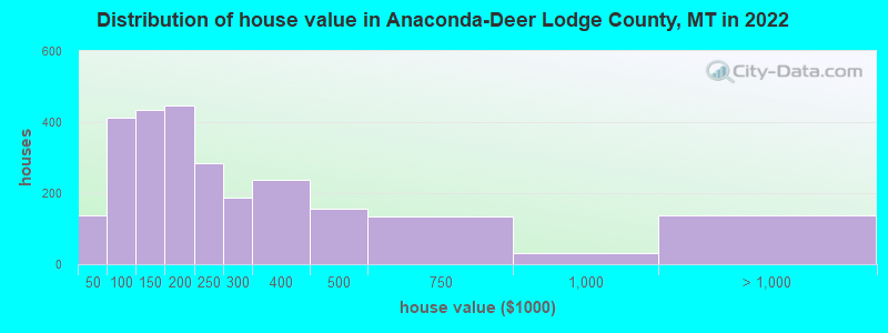 Distribution of house value in Anaconda-Deer Lodge County, MT in 2022