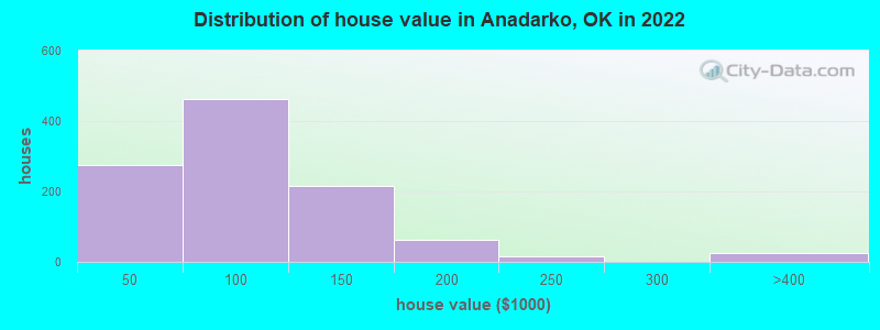 Distribution of house value in Anadarko, OK in 2022