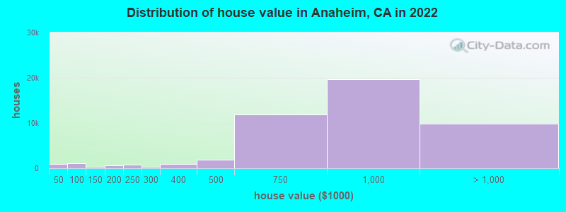 Distribution of house value in Anaheim, CA in 2019