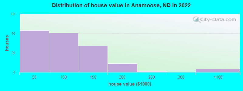Distribution of house value in Anamoose, ND in 2022