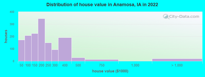 Distribution of house value in Anamosa, IA in 2022