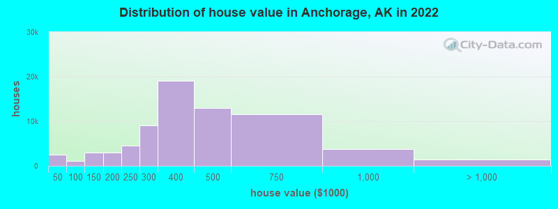 Distribution of house value in Anchorage, AK in 2021