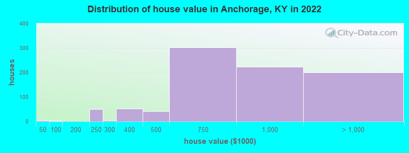 Distribution of house value in Anchorage, KY in 2022