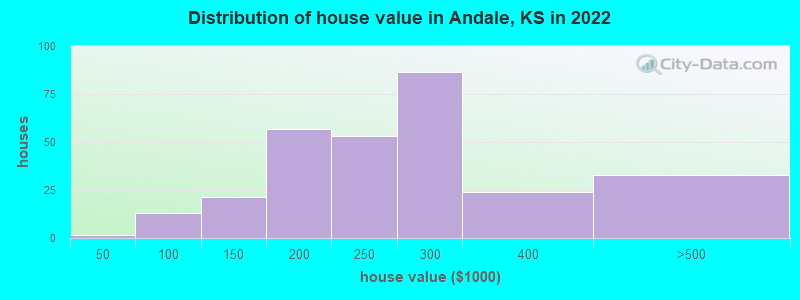 Distribution of house value in Andale, KS in 2021