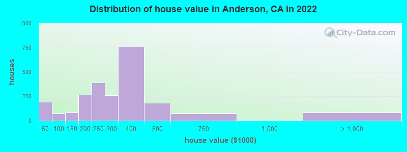 Distribution of house value in Anderson, CA in 2022