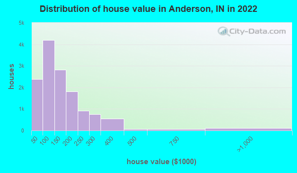House Value Distribution Anderson IN Small 