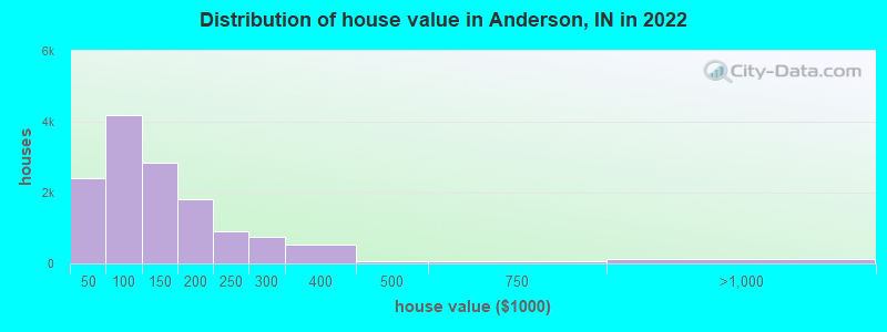 Distribution of house value in Anderson, IN in 2019