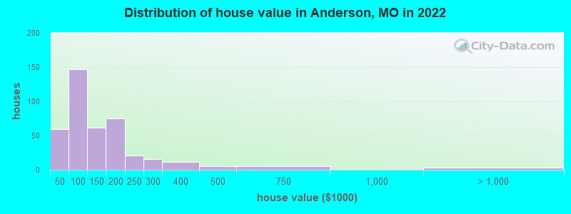 Distribution of house value in Anderson, MO in 2022