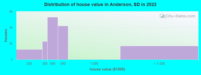 Distribution of house value in Anderson, SD in 2019