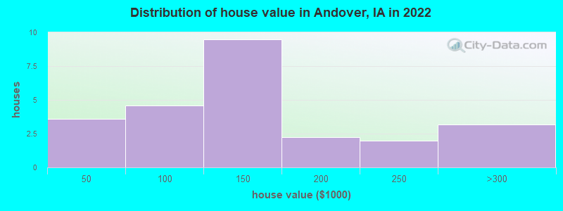 Distribution of house value in Andover, IA in 2022