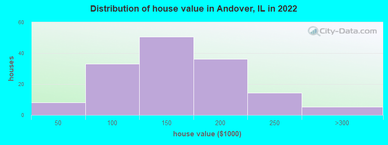 Distribution of house value in Andover, IL in 2022