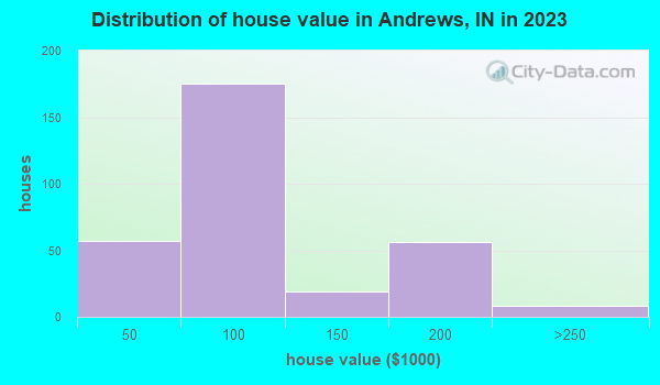 Andrews, Indiana (IN 46702) profile: population, maps, real estate